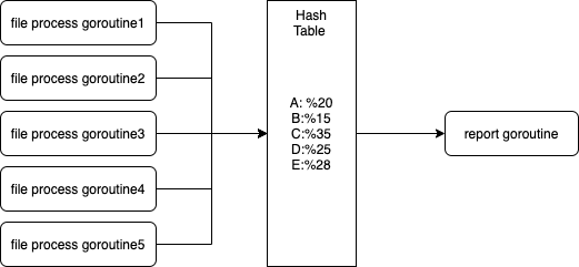 concurrent files processing