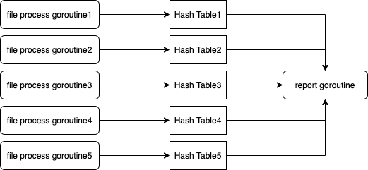 no-concurrent files processing