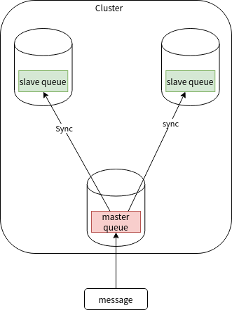 morroring queue