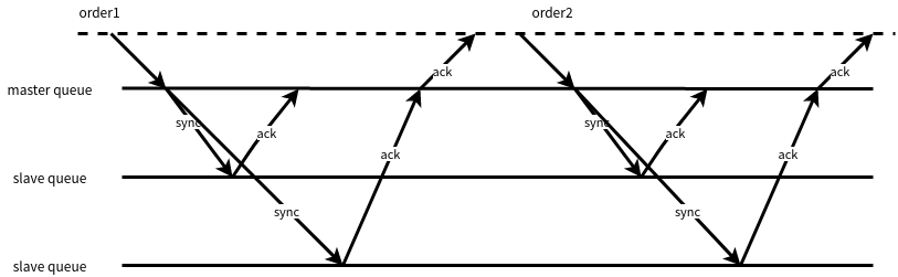 two orders arrive in a rabbitmq cluster